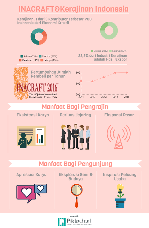 INACRAFT: Satu dari Banyak Cara Mempopulerkan Kerajinan